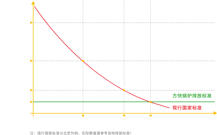 低氮排放標準