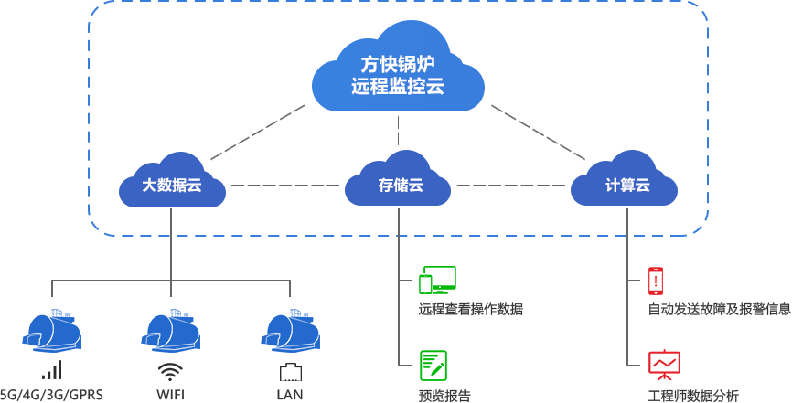 遠程監(jiān)控云服務